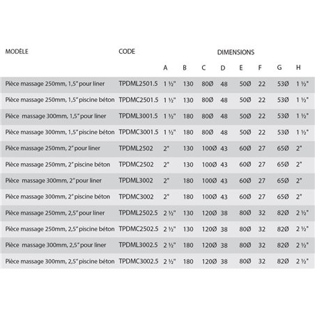 tableau traversée de paroi inox pour buse de massage